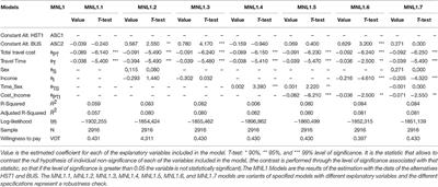 Consumer Behavior in the Choice of Mode of Transport: A Case Study in the Toledo-Madrid Corridor